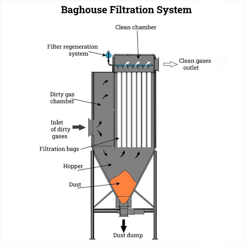 فیلترهای Baghouse